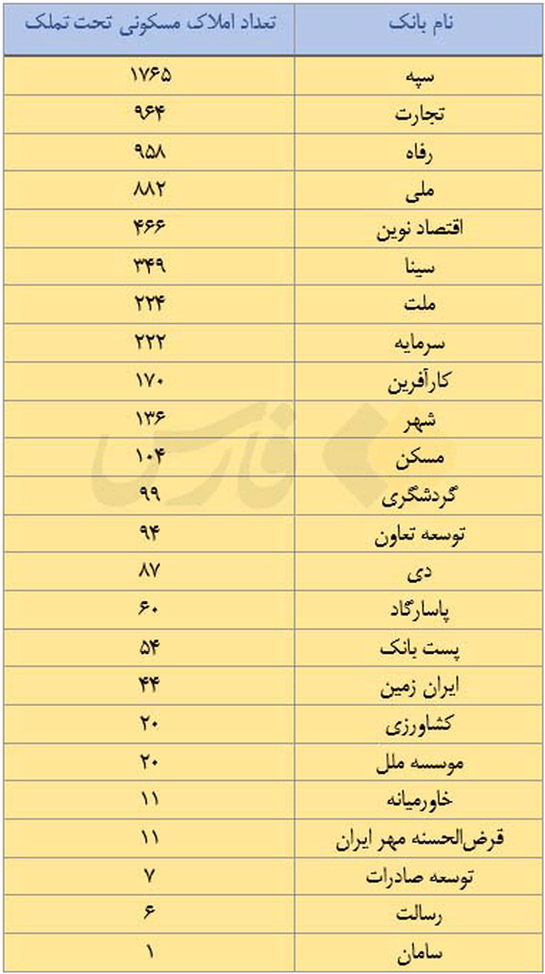 ۶۷۰۰ ملک مسکونی در اختیار شبکه بانکی؛ کدام بانک ملک بیشتری دارد؟