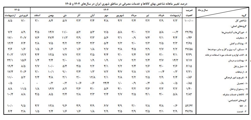 جهش بی‌سابقه نرخ تورم در اردیبهشت؛ بیش از ۷۷ درصد!