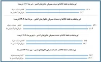 درآمد ۳۰ میلیونی نشانه رفاه نیست؛ تورم خوراکی‌ها به ۶۴ درصد رسید