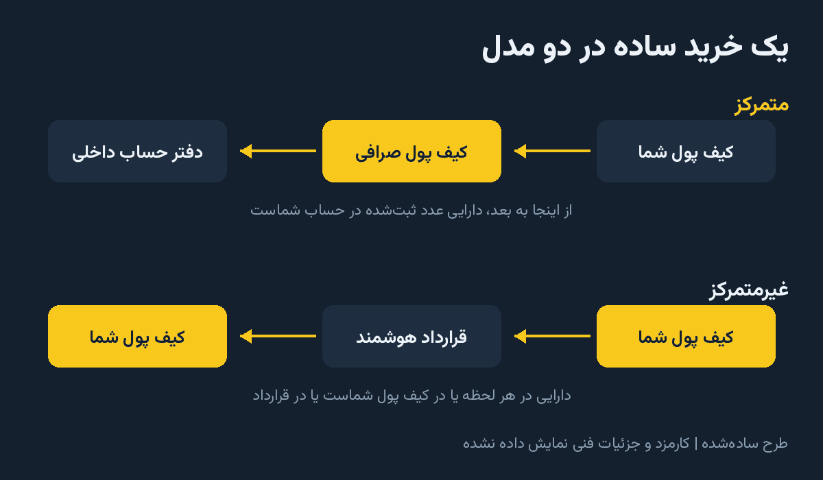 مسیر دارایی در یک خرید ساده | طرح ساده‌شده