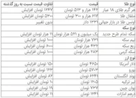 رکوردهای جدید در بازار ارز و سکه؛ دلار ۴۶۵۰ تومان شد+جدول