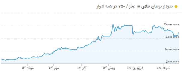 نوسانات قیمت طلا در ایران در سال اخیر نوسانات قیمت طلا در ایران در سال اخیر