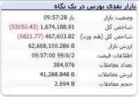 سقوط دسته‌جمعی بازار سهام؛ افت ۵۰ هزار واحدی شاخص کل بورس در یک ساعت