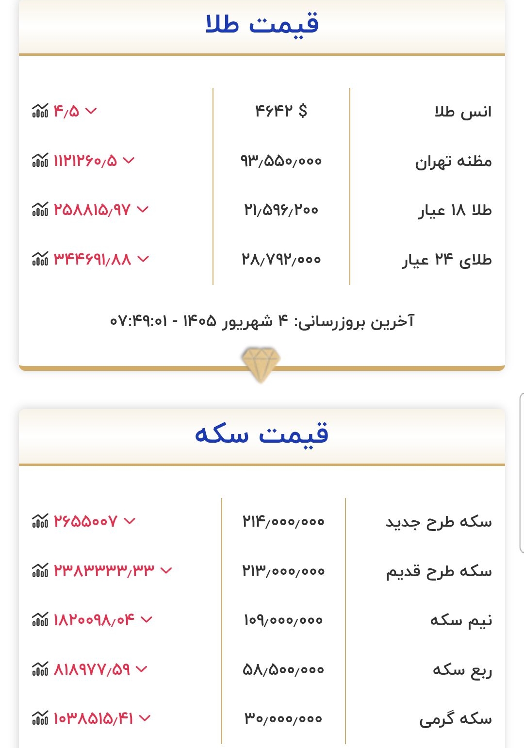 قیمت طلا و سکه امروز چهارشنبه ۴ شهریور ۱۴۰۵