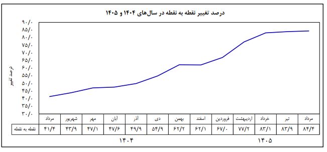نرخ تورم مناطق شهری در مردادماه به روایت بانک مرکزی
