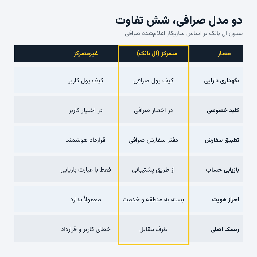 شش تفاوت اصلی صرافی متمرکز و غیرمتمرکز