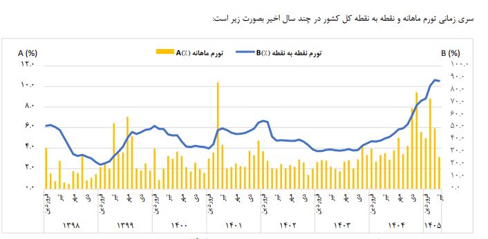 مرکز آمار: تورم تیرماه به ۸۷.۹ رسید