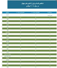 ناکامی در مبارزه با فساد و بحران‌دموکراسی|شاخص‌‌جهانی فساد در سال ۲۰۱۸| جایگاه ایران کجاست؟