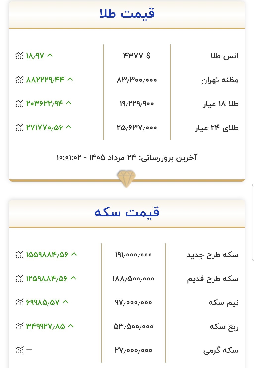قیمت طلا و سکه امروز شنبه ۲۴ مرداد ۱۴۰۵