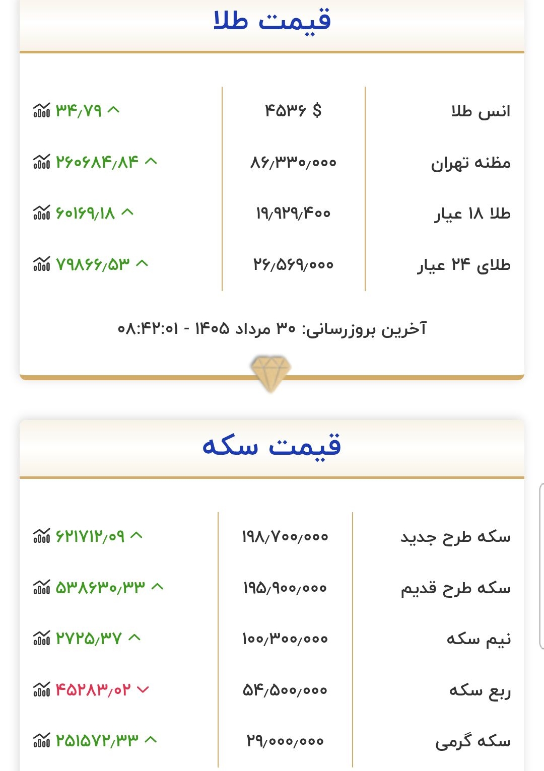 قیمت طلا و سکه امروز جمعه ۳۰ مرداد ۱۴۰۵