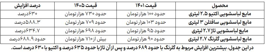 تورم به بهداشت رسید؛ مایع لباسشویی ۶۸۸ درصد، صابون ۱۱۶۴ درصد! تورم به بهداشت رسید؛ مایع لباسشویی ۶۸۸ درصد، صابون ۱۱۶۴ درصد!