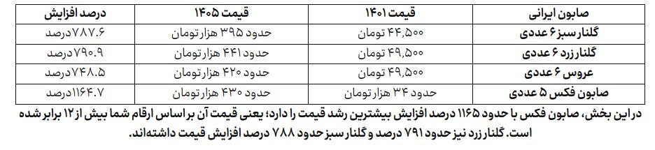 تورم به بهداشت رسید؛ مایع لباسشویی ۶۸۸ درصد، صابون ۱۱۶۴ درصد! تورم به بهداشت رسید؛ مایع لباسشویی ۶۸۸ درصد، صابون ۱۱۶۴ درصد!