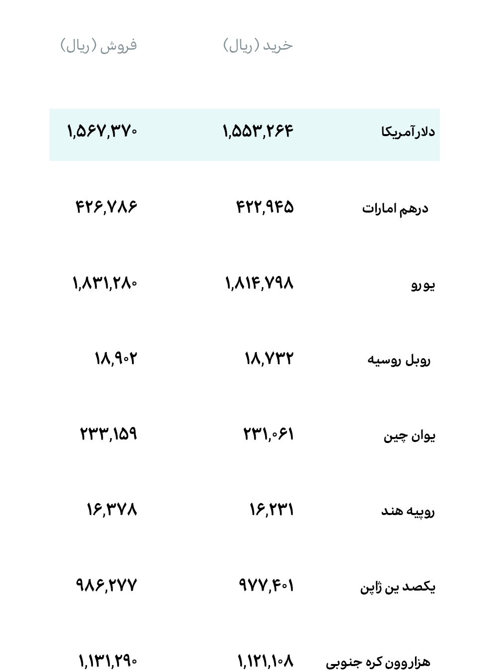 قیمت دلار، سکه و طلا امروز شنبه ۱۴۰۵/۰۵/۳۱ قیمت دلار، سکه و طلا امروز شنبه ۱۴۰۵/۰۵/۳۱