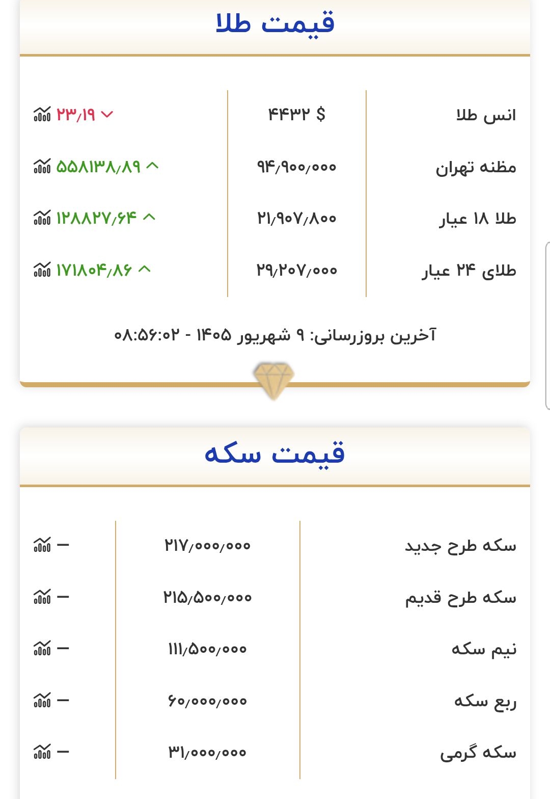 قیمت طلا و‌ سکه امروز ۱۰ شهریور ۱۴۰۵