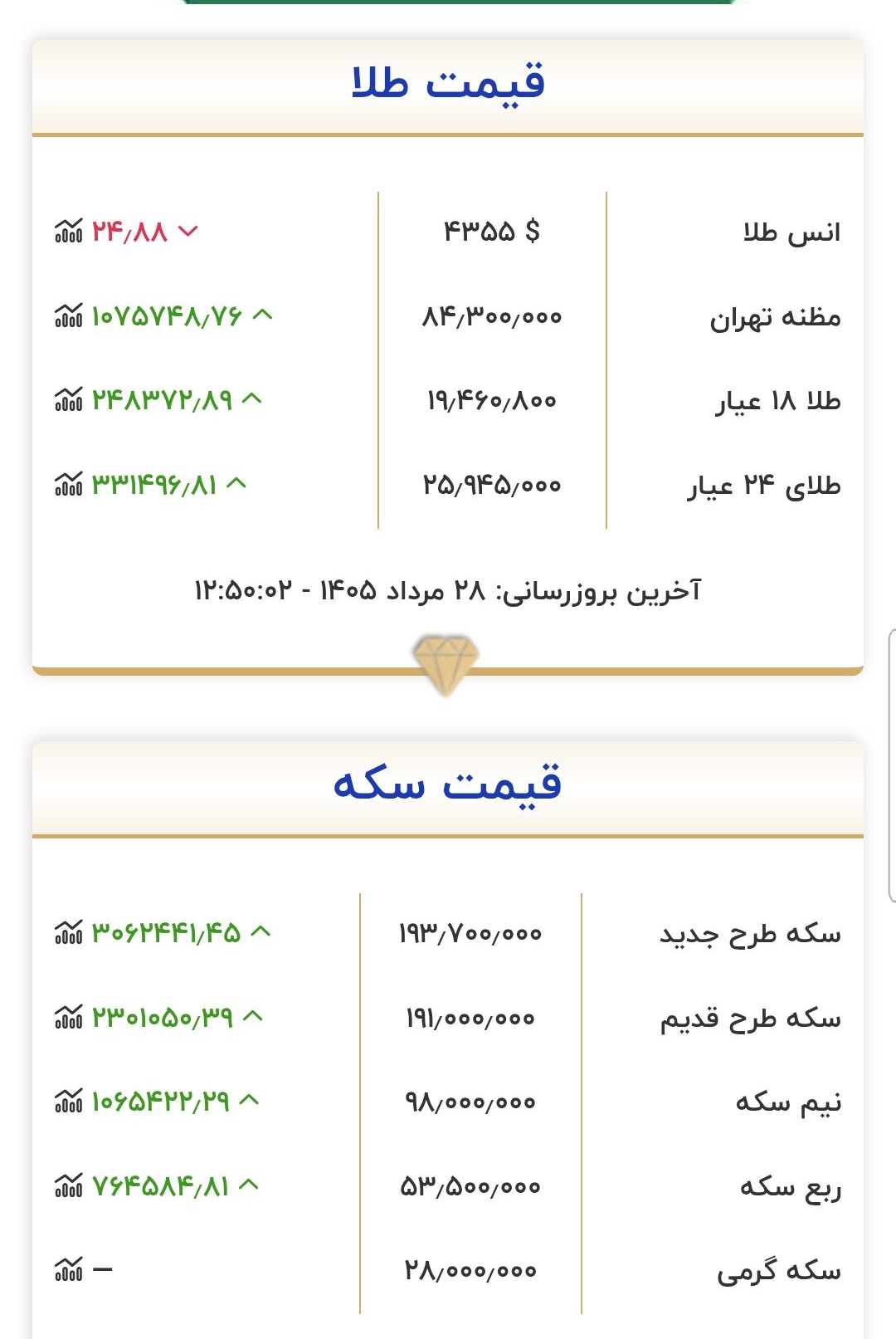 قیمت دلار، طلا و سکه امروز چهارشنبه
