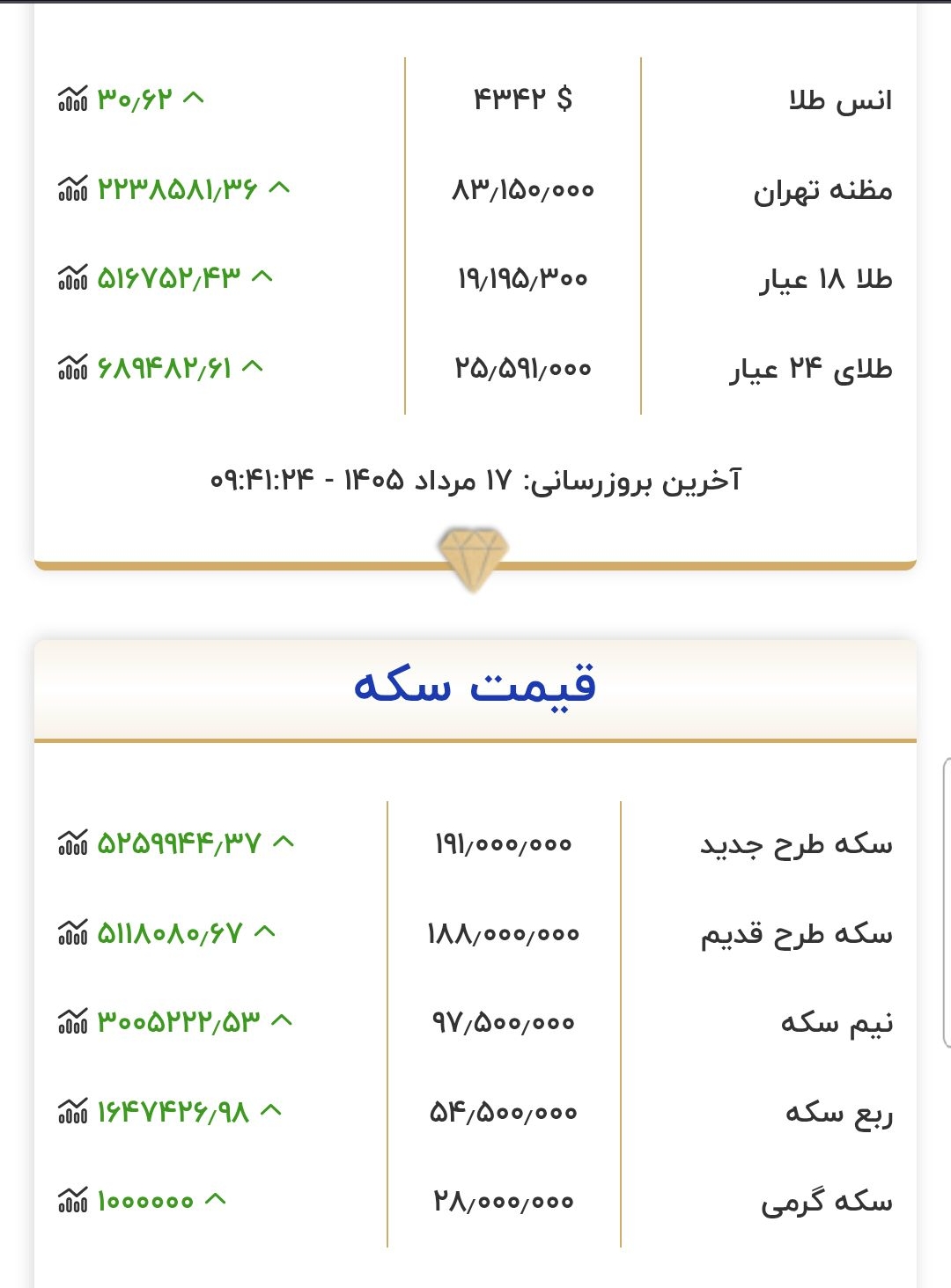 قیمت طلا و سکه امروز شنبه ۱۷ مرداد ۱۴۰۵