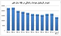 یک فاجعه‌ عادی با قربانیان دوبرابر جمعیت ورزشگاه آزادی!