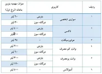 بنزین سهمیه‌بندی و گران شد| قیمت هر لیتر بنزین سهمیه‌ای ۱۵۰۰ و هر لیتر بنزین آزاد ۳۰۰۰ تومان