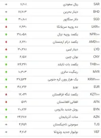 قیمت دلار ثابت ماند/ افزایش قیمت یورو و پوند+جدول