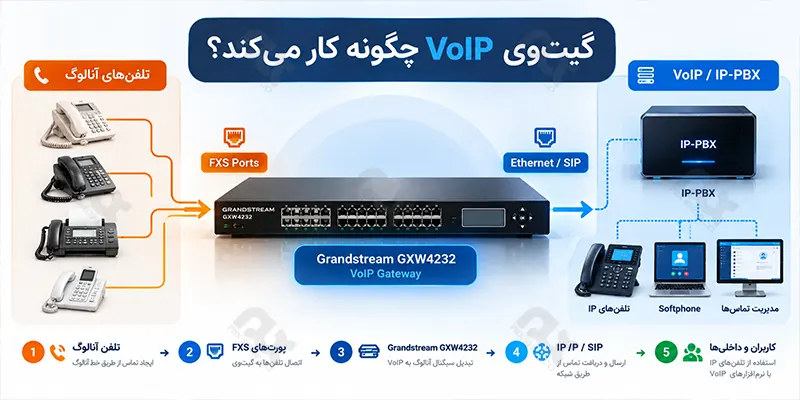 گیت وی VoIP چگونه تلفن آنالوگ را به شبکه IP متصل می‌کند؟