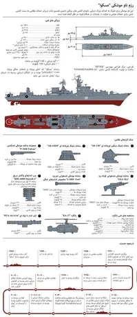 مشخصات فنی بزرگترین رزم‌ناو روسیه
