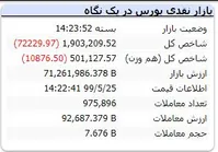 رکوردزنی ریزش بورس؛ سقوط تا کی ادامه دارد؟