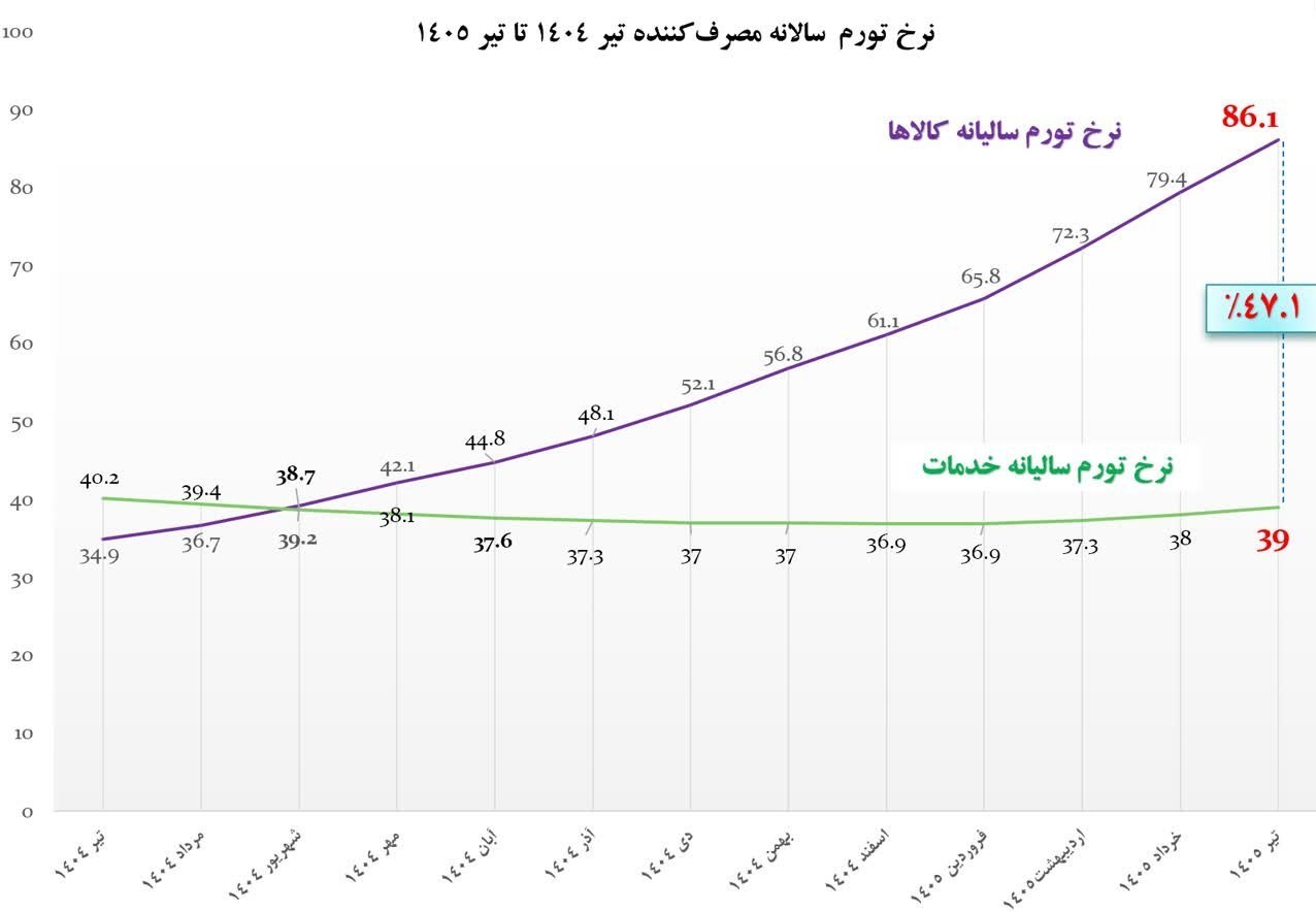 چرا تورم کالا از خدمات سبقت گرفته است؟