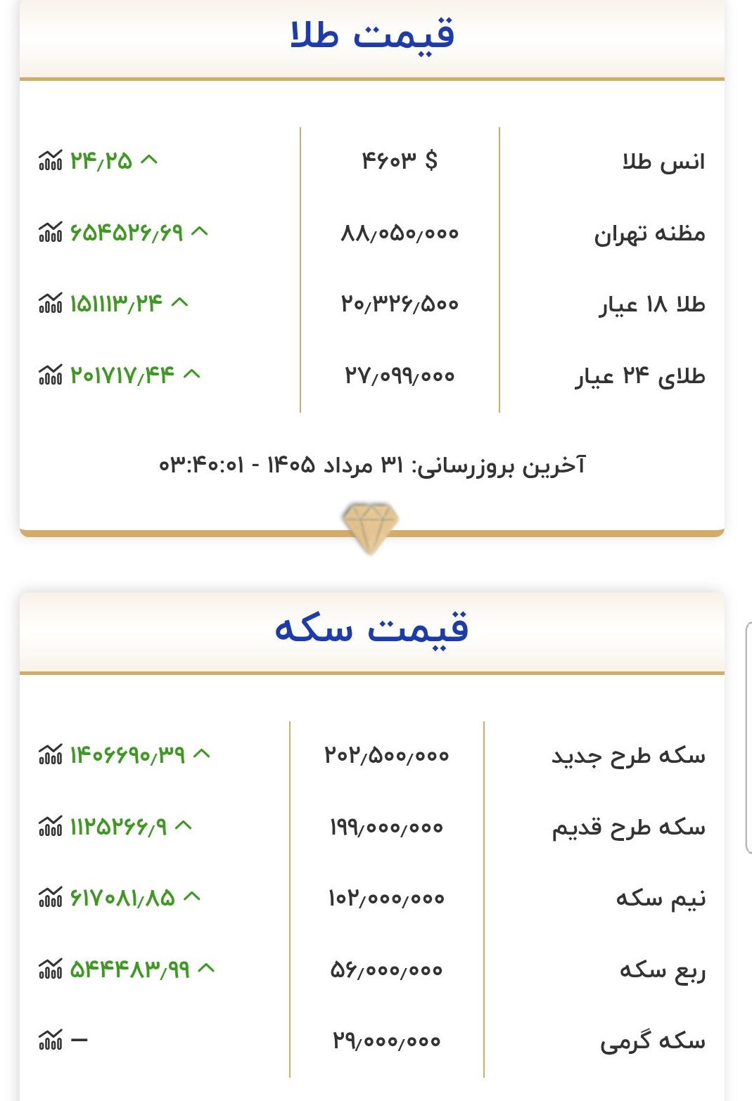 قیمت طلا و سکه امروز شنبه ۳۱ مرداد ۱۴۰۵