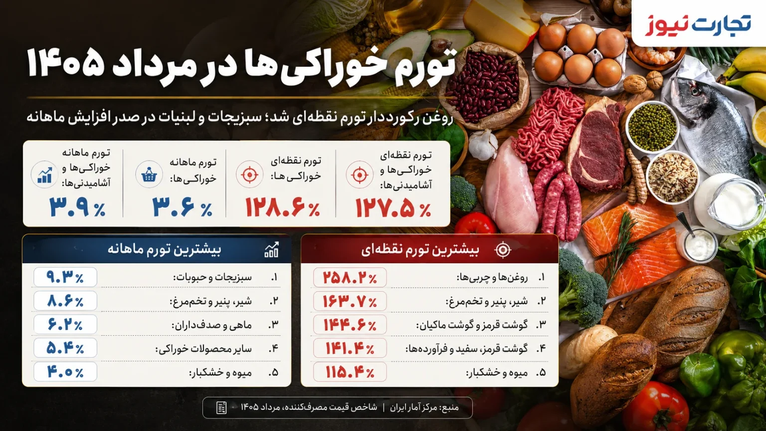 سفره خانوار زیر فشار افزایش شدید قیمت‌ها؛ تورم ۳ رقمی سبد خوراکی