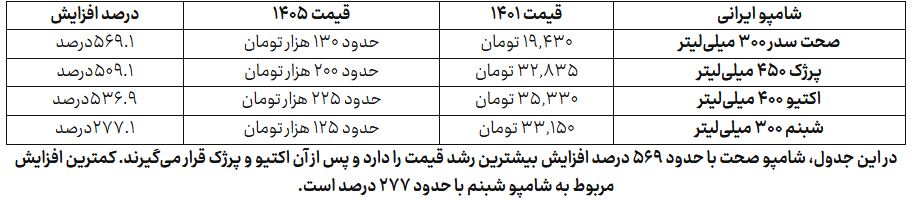 تورم به بهداشت رسید؛ مایع لباسشویی ۶۸۸ درصد، صابون ۱۱۶۴ درصد! تورم به بهداشت رسید؛ مایع لباسشویی ۶۸۸ درصد، صابون ۱۱۶۴ درصد!