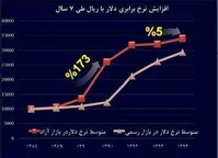 وضعیت ارز در 4‌ سال‌ گذشته؛ کدام سال‌ها اوج افزایش نرخ‌ دلار بود؟+نمودار