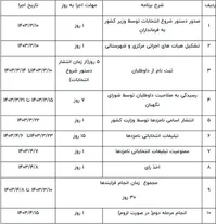 جزئیات انتخابات ریاست جمهوری چهاردهم +جدول زمانبندی