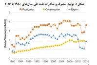 زنگ‌های خطر برای اقتصاد نفتی به صدا درآمد| هزینه تولید هر بشکه نفت در ایران چقدر است؟