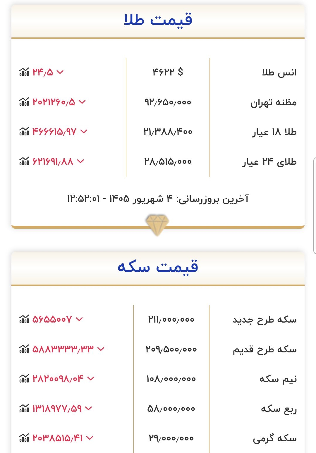 قیمت دلار، طلا و سکه امروز چهارشنبه ۱۴۰۵/۰۶/۰۴