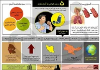 اینفوگرافیک / ۵ درصد ایرانی‌ها آسم دارند