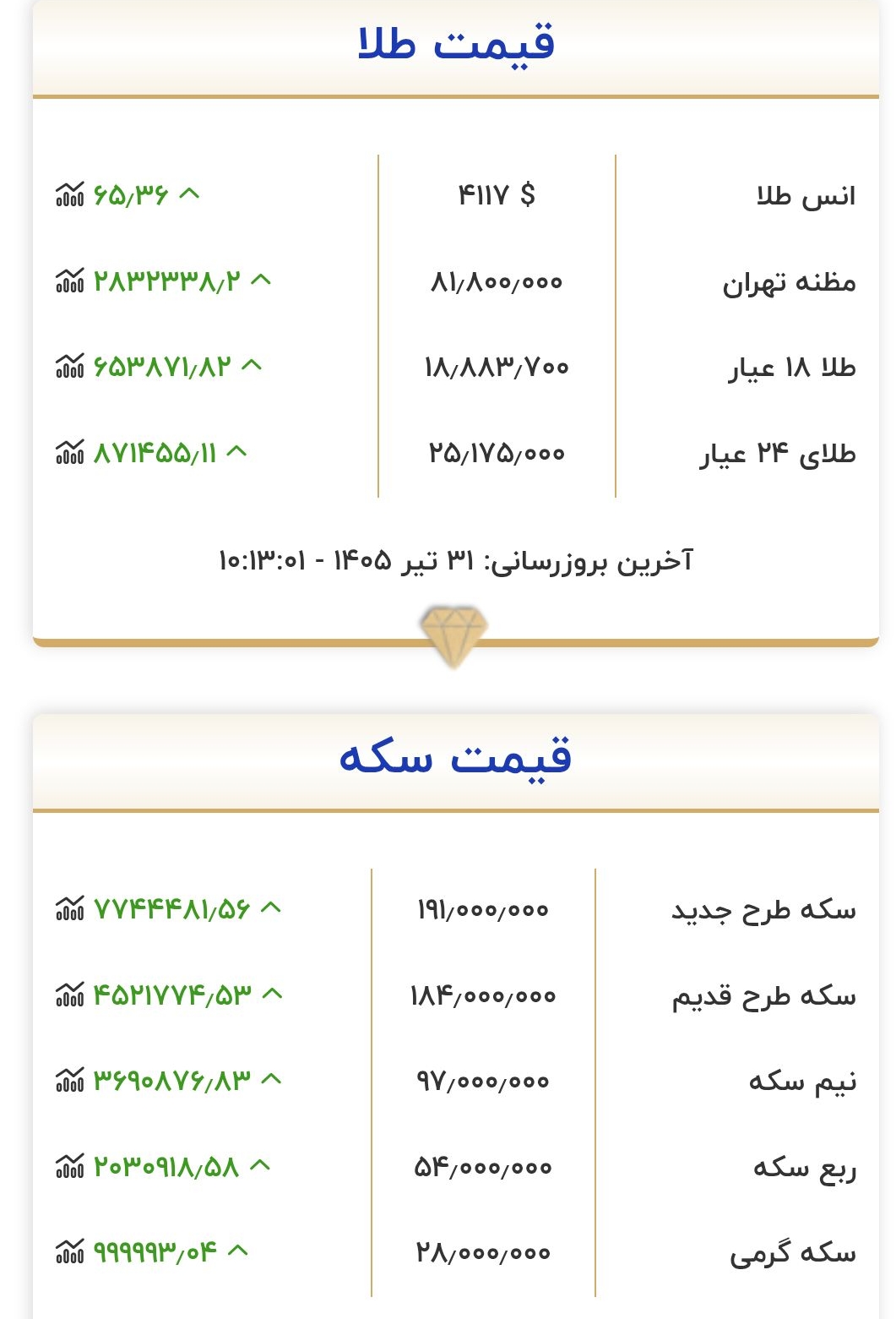 قیمت طلا و سکه امروز ۳۱ تیر ۱۴۰۵