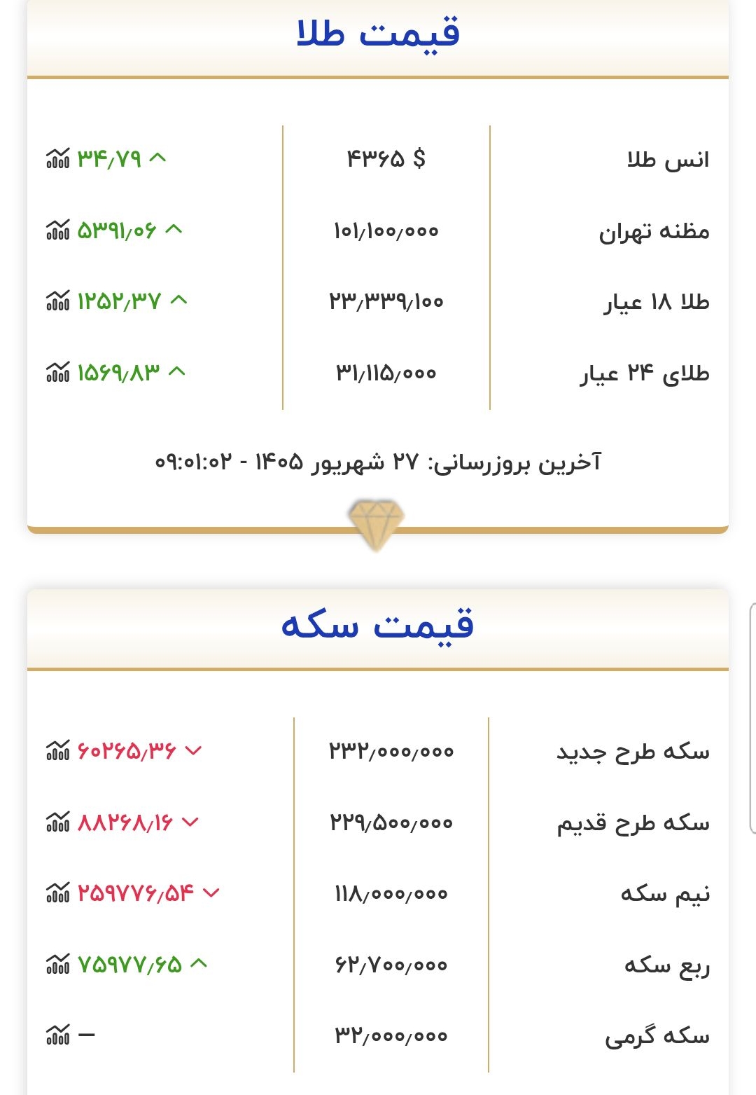 قیمت طلا و سکه امروز ۲۷ شهریور ۱۴۰۵