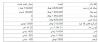 هشدار رئیس بانک مرکزی: مردم مراقب دلالان بازار باشند| قیمت ارز در مسیر واقعی شدن است