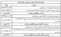 ۴.۸ میلیارد دلار ارز ۴۲۰۰ تومانی ناپدید شد