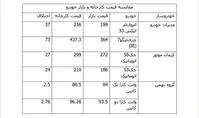 اقدام عجیب کرمان‌موتور، مدیران‌خودرو و گروه‌بهمن؛ قیمت کارخانه‌ای خودرو بیشتر از بازار شد