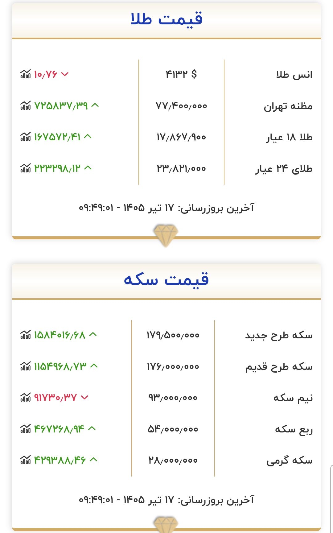 قیمت طلا و سکه امروز چهارشنبه ۱۷ تیر ۱۴۰۵