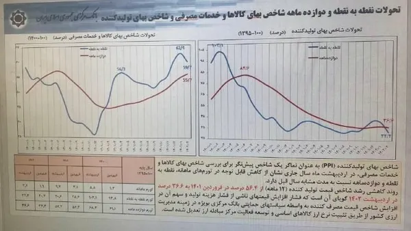 عکسی که خبرگزاری تسنیم از نمودارهای تورم بانک مرکزی ایران منتشر کرده است

