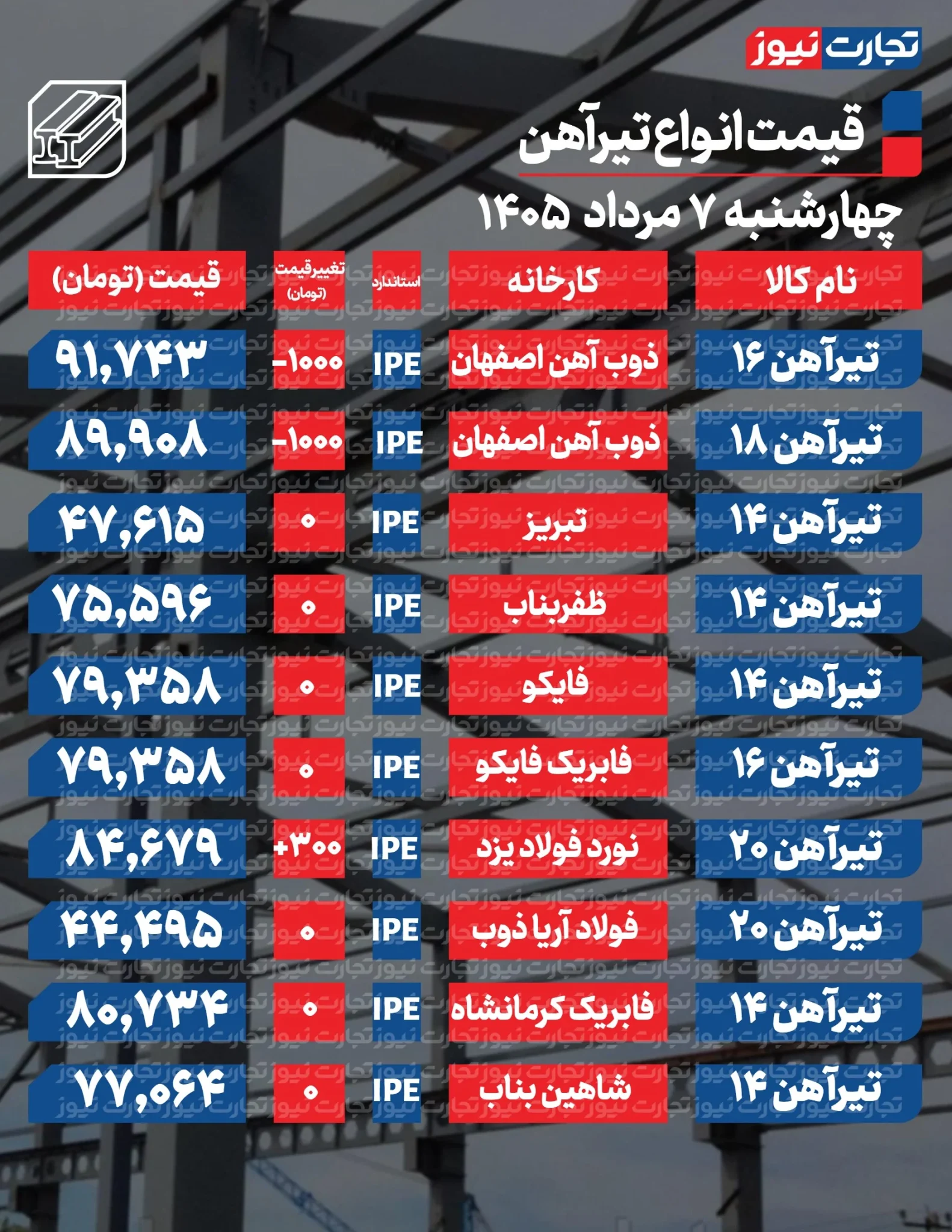 قیمت میلگرد و تیرآهن در بازار