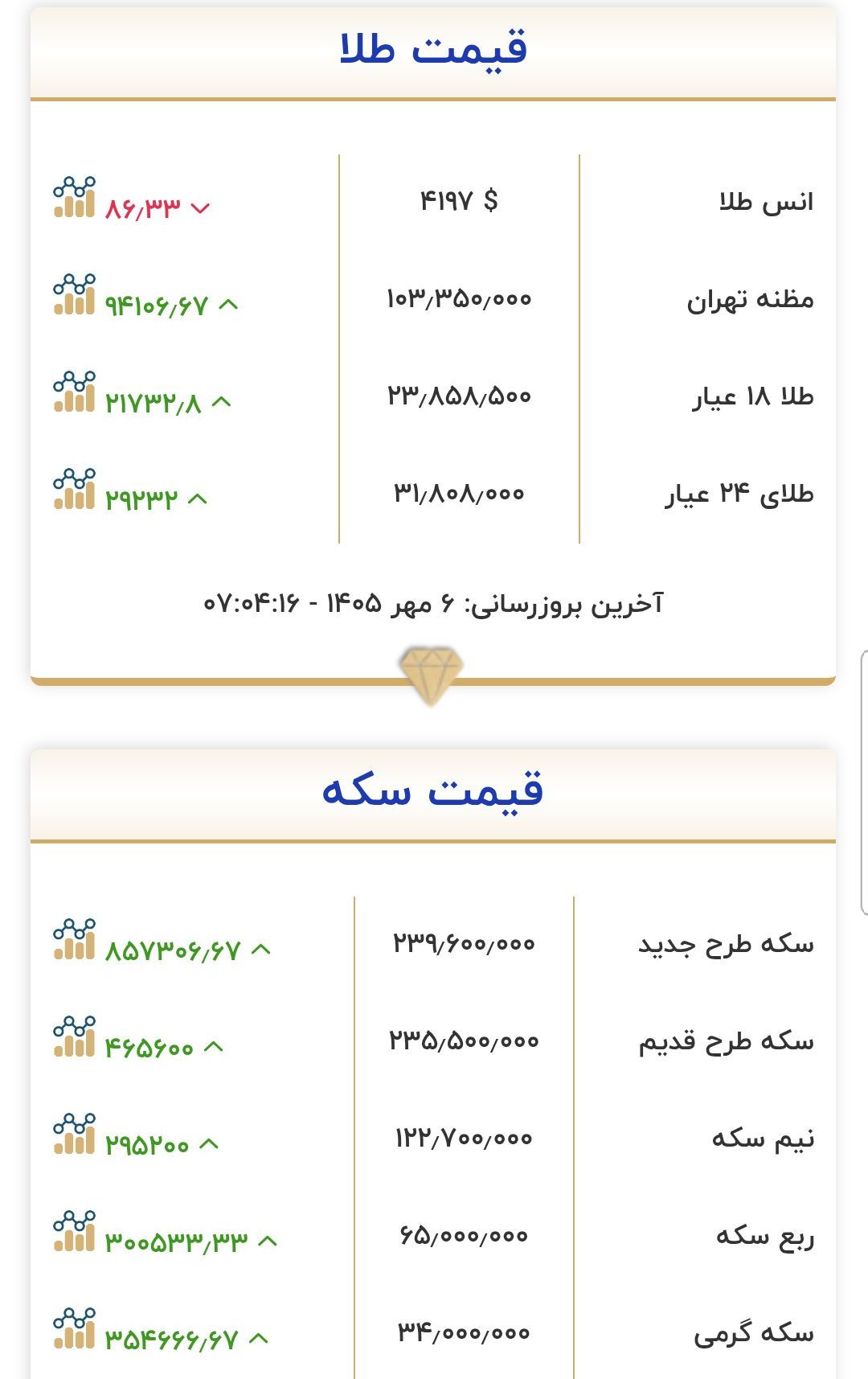 قیمت طلا و‌ سکه امروز دوشنبه ۶ مهر ۱۴۰۵