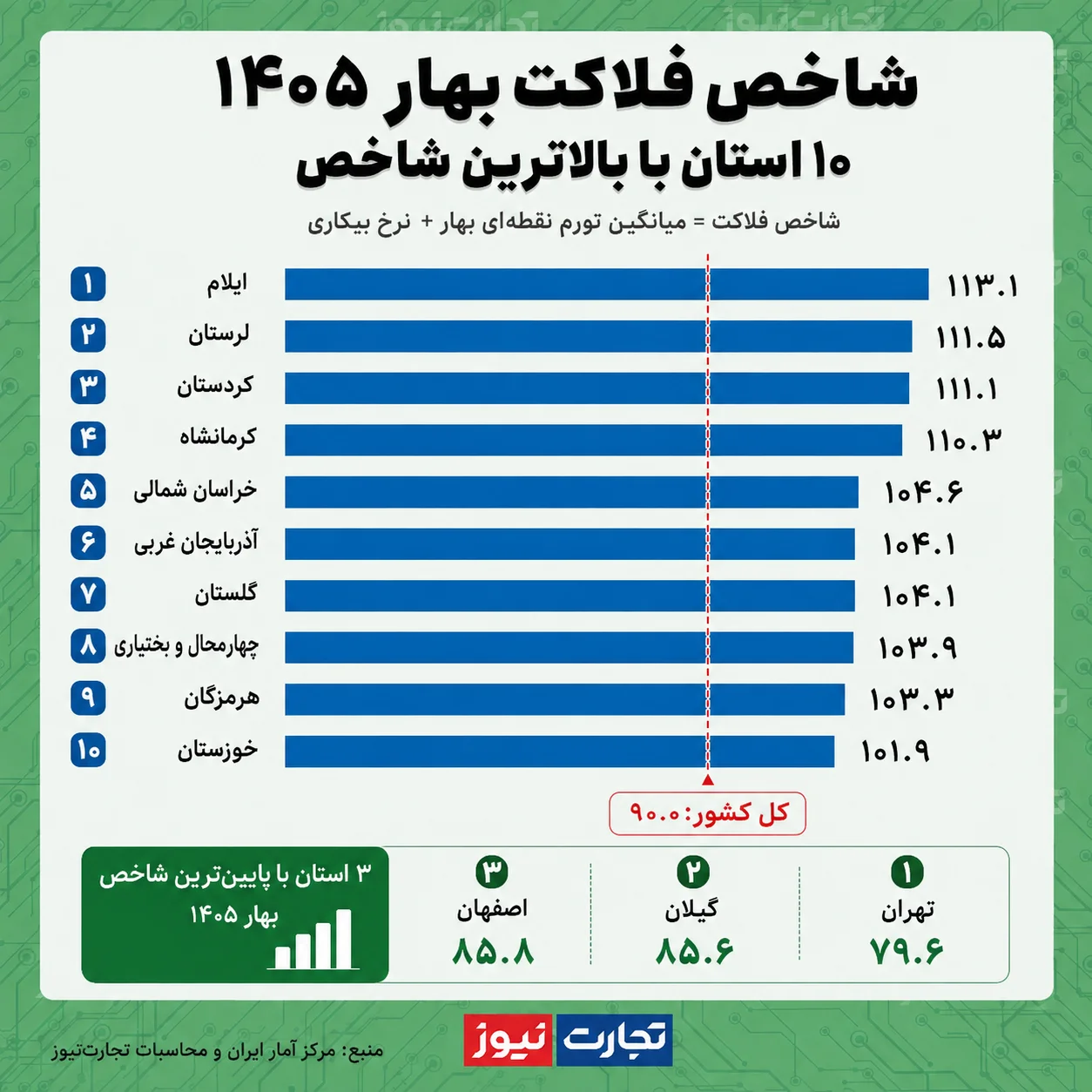 شاخص فلاکت ایرانیان به ۹۶ درصد رسید شاخص فلاکت ایرانیان به ۹۶ درصد رسید