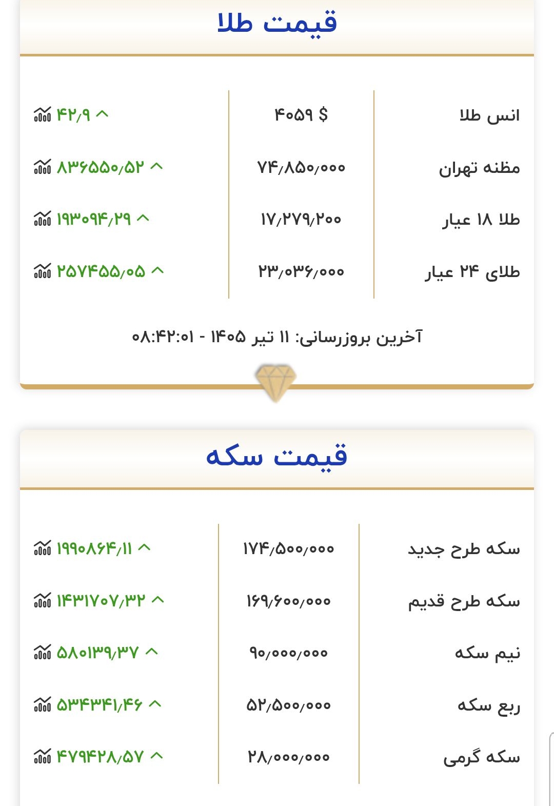 قیمت طلا و سکه امروز ۱۱ تیر ۱۴۰۵