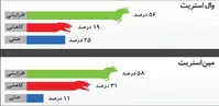 هیجان هیدروژنی در بازارها/اقتصاد جهانی چه واکنشی به آزمایش موشکی کره‌شمالی نشان خواهد داد؟