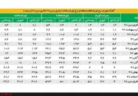 سقوط سطح‌معاش و افزایش فقیران؛مردم خوراکی‌های‌اصلی را از سفره‌هایشان حذف می‌کنند؟!