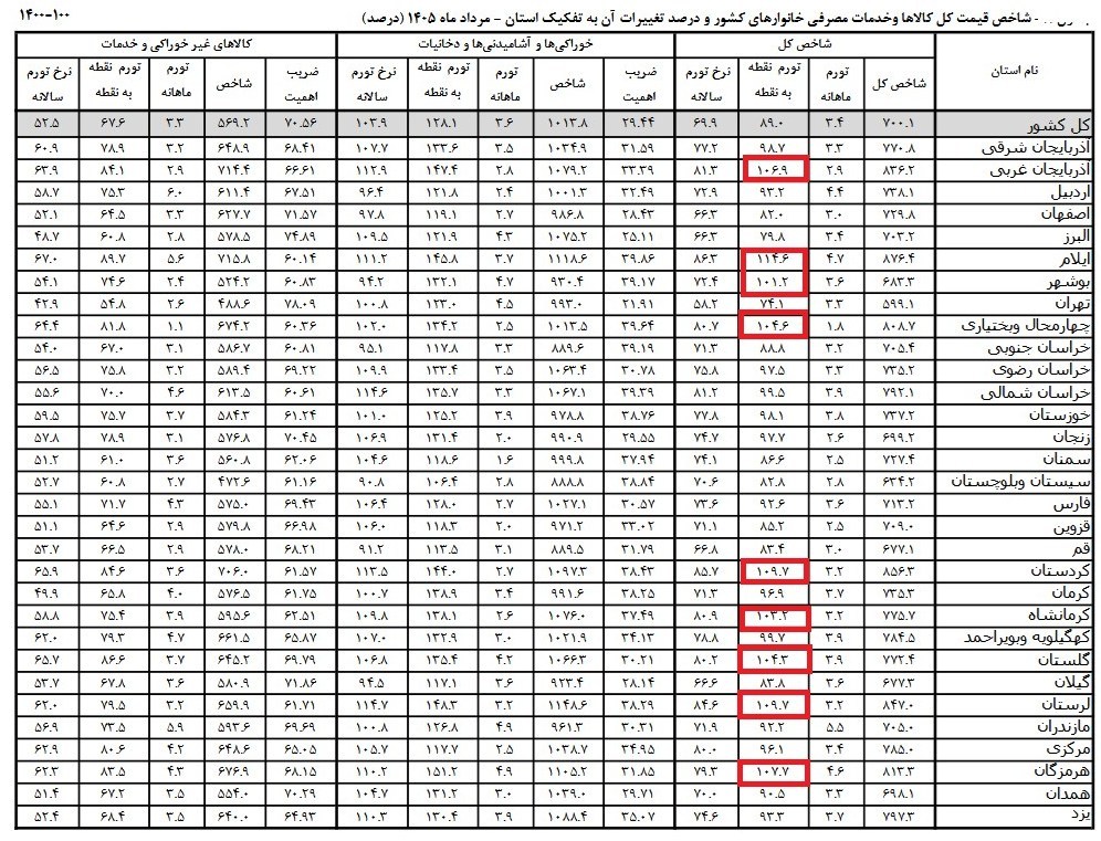 تورم ۹ استان از ۱۰۰ درصد عبور کرد