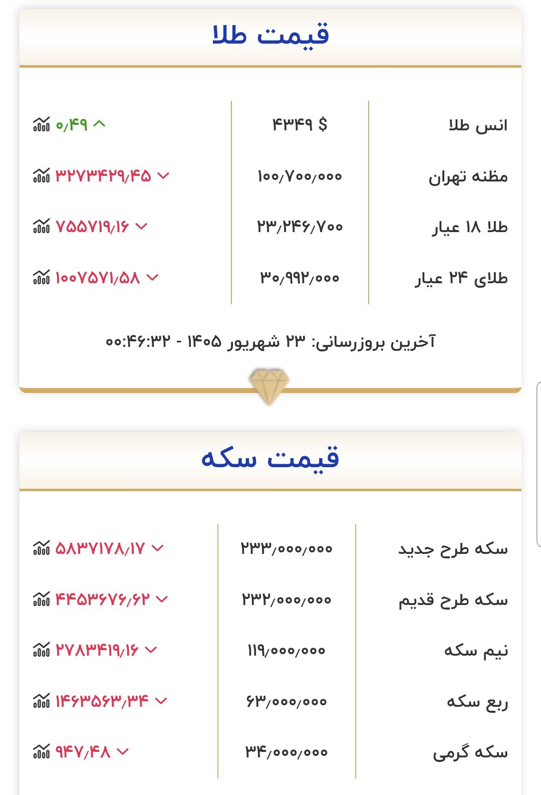 قیمت طلا و سکه امروز ۲۳ شهریور ۱۴۰۵